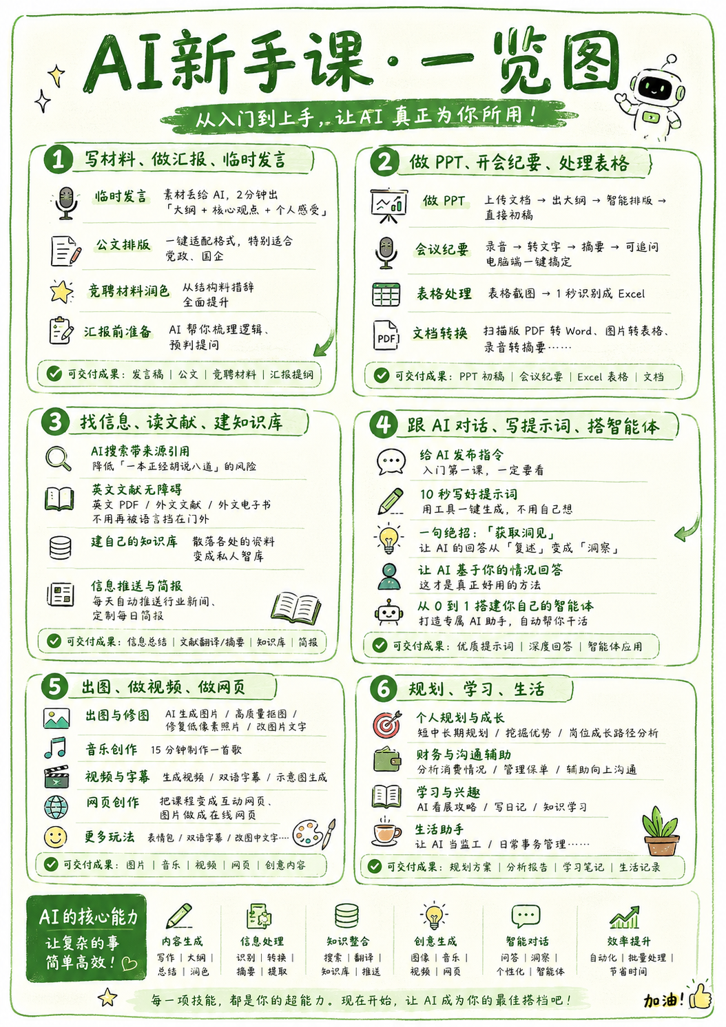 AI 新手课内容一览图